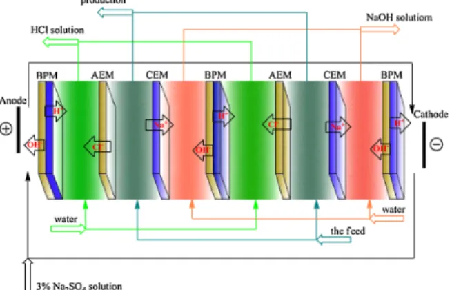 Fig. 13. Principle of method for separation of cobalt and  lithium based on electrodialysis