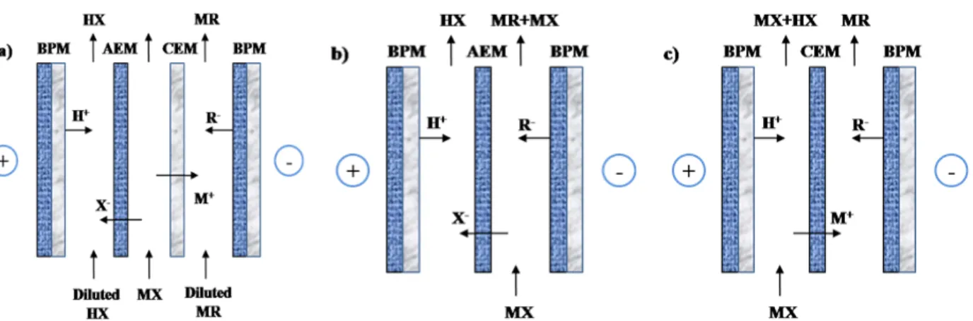 Fig. 2. Ion exchange mechanism of bipolar membrane system (a) 3- compartment EDBM; (b) 2- compartment BM/AEM; (c)  2- compartment BM/CEM