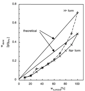 Fig. 5. Schematic diagram of bipolar membranes prepared  from the same base material PPO[9].