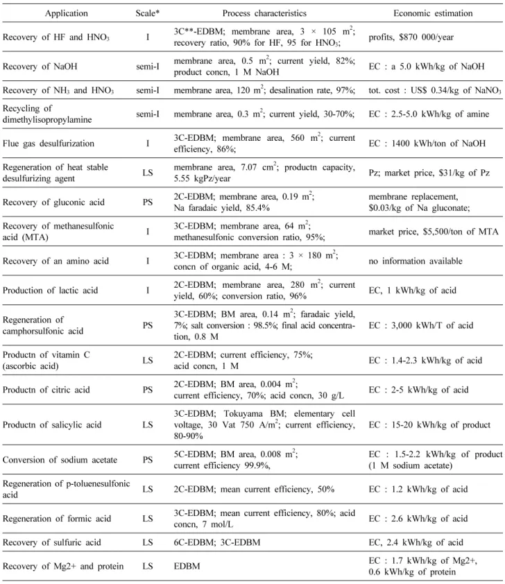 Table 4. Process Economics for EDBM Applications[4]