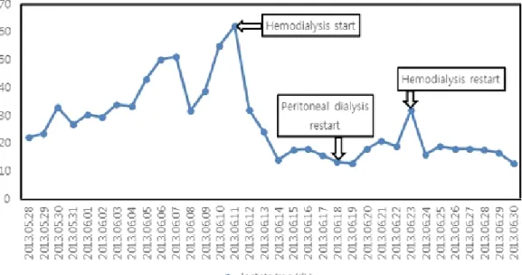 Fig.  2.  Lactate  levels  according  to  dialysis  modality.