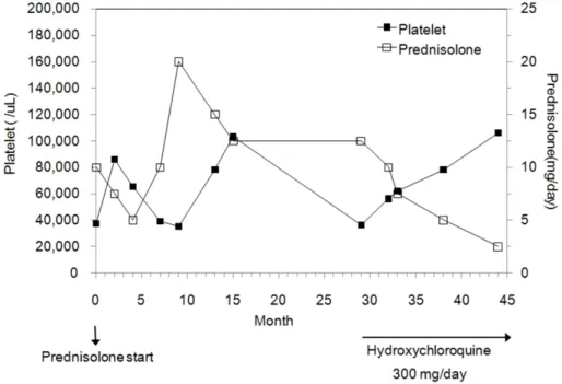 Fig.  2.  Clinical  course  of  this  case.  Platelet  counts  were  increased  significantly  with  hydroxychloroquine