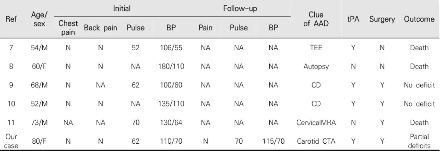 Table  1.  Summary  of  reported  cases  of  aortic  dissection  diagnosed  by  routine  evaluation  in  patients  without  initial  clinical  clue