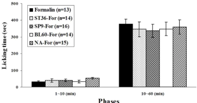 Fig. 2. Comparison of flinching number between groups. The  formalin-induced paw flinching number was divided into two  phases (early phase, 0∼10 min; late phase, 10∼60 min)