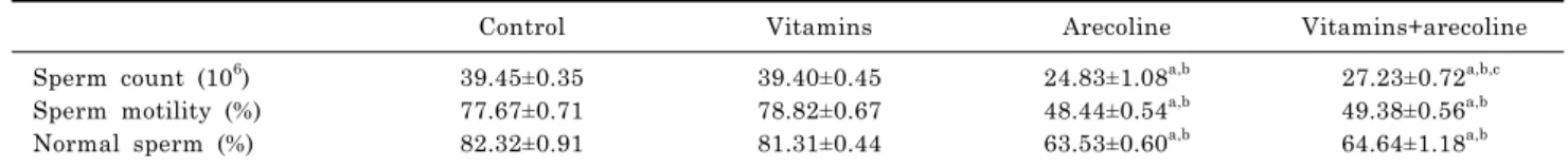 Table 3. The effects of vitamins, arecoline and vitamins plus arecoline treatment on the sperm parameters
