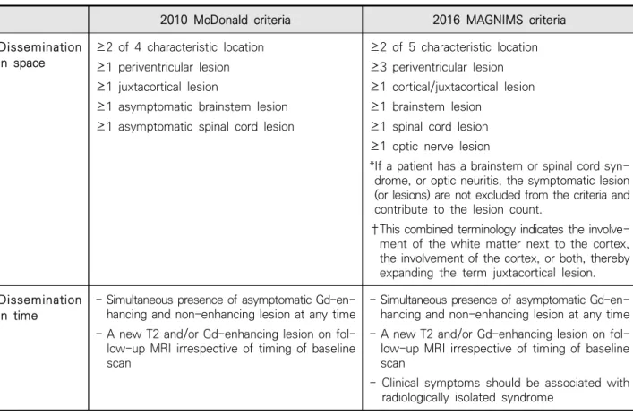Table  2.  2010  McDonald  criteria  and  2016  MAGNIMS  Diagnosis  criteria 8