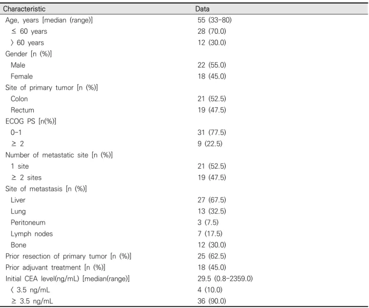 Table  1.  Patient  characteristics  (n  =  40)