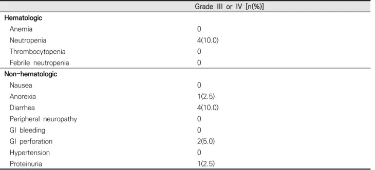 Table  2.  Toxicity  profile  (According  to  NCI-CTCAE1)version3.0)