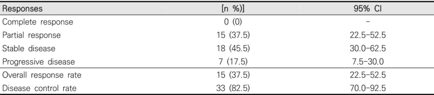 Table  3.  Tumor  responses  and  results  of  treatment