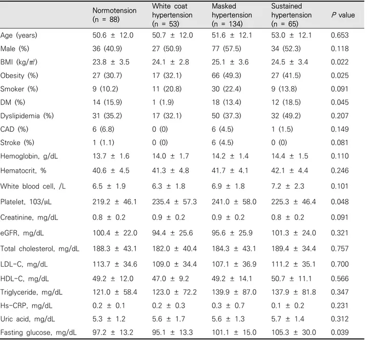 Tabel  1.  The  demographic,  clinical,  and  laboratory  findings  among  the  4  groups  of  patients 