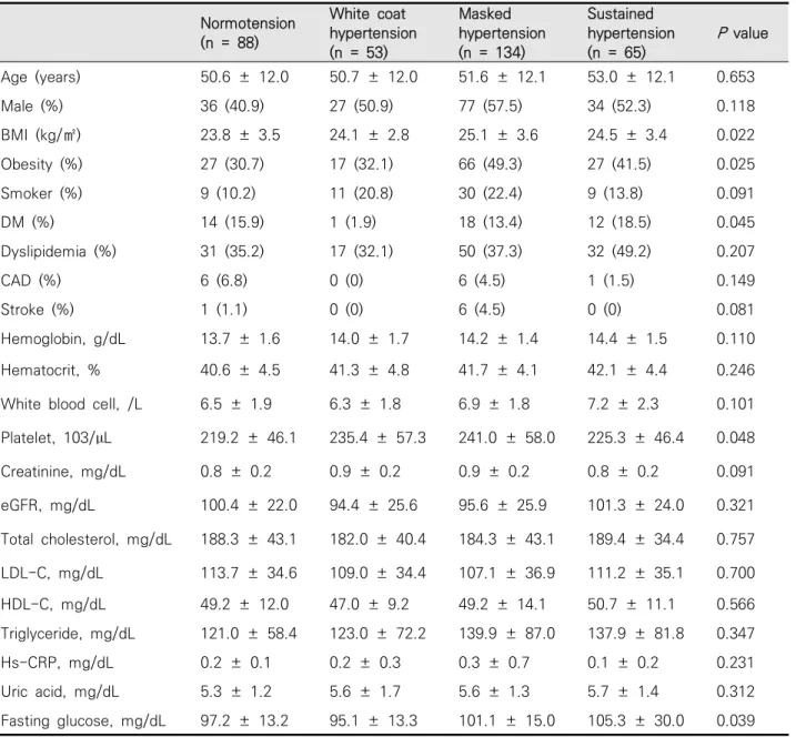 Tabel  1.  The  demographic,  clinical,  and  laboratory  findings  among  the  4  groups  of  patients 