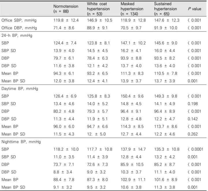 Tabel  2.  The  comparison  between  office  and  ambulatory  blood  pressure  findings  among  the  4  groups  of  patients
