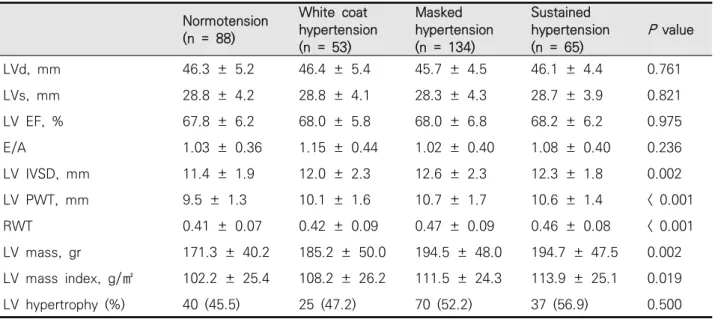 Tabel  3.  Comparison  of  echocardiographic  findings  among  the  4  groups  of  patients