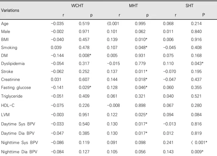 Tabel  4.  Correlation  between  hypertension  groups  and  metabolic  risk  factors  including  blood  pressure  variability  index