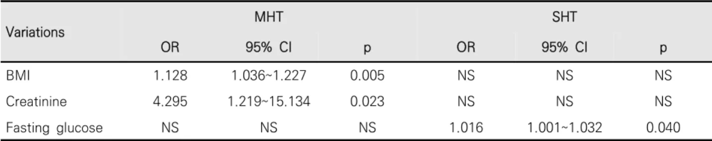 Table  5.  Multivariate  logistic  regression  of  masked  hypertension  and  sustained  hypertension