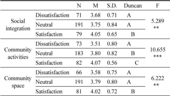 Table 11. Correlation analysis for Satisfaction of Organism and Subjective Happiness Subjective Happiness Organism Employment 0.157***Self-sufficiency0.183***Welfare0.093*** Population 0.073 ns* Safety 0.072 ns* Housing 0.084 ns* ***p< .001, **p< .01