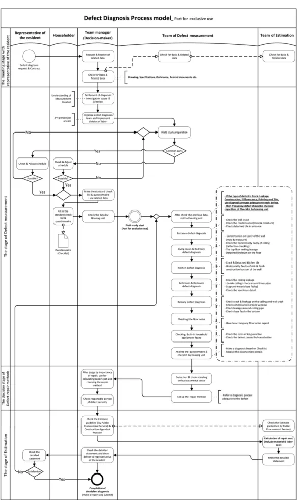 Figure 7. Part for exclusive use diagnosis process model