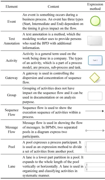 Table 1. Explanation of Signs in BPMN Modeling