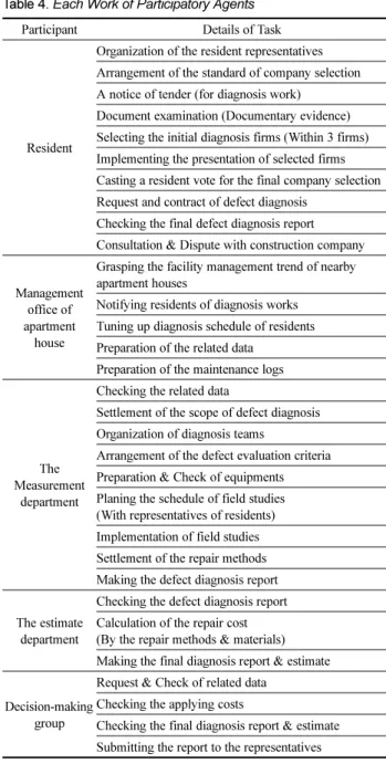 Table 4. Each Work of Participatory Agents