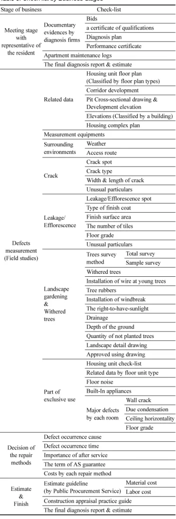 Table 5. Check-list by Business Stages