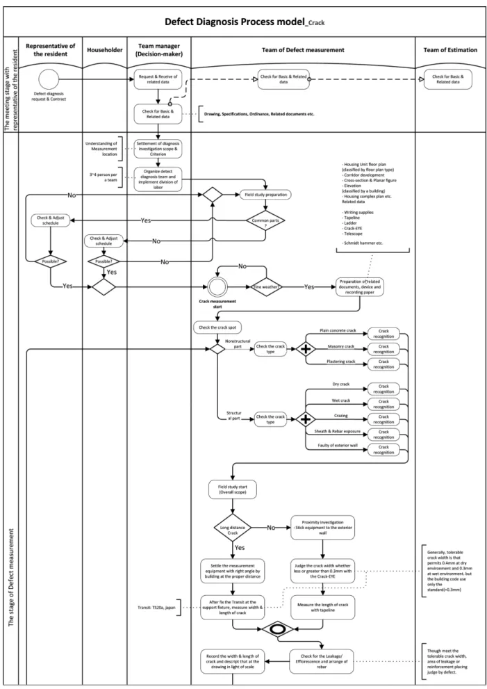 Figure 4. Crack diagnosis process model