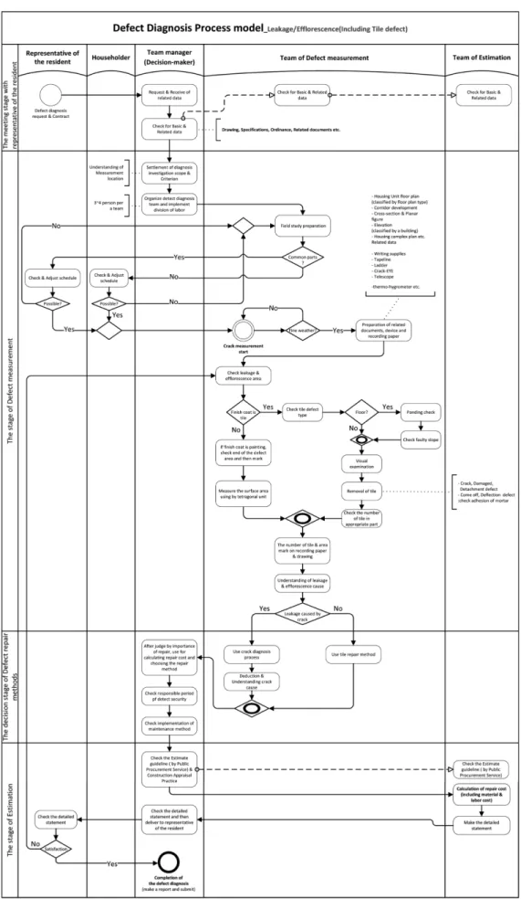 Figure 5. Leakage/Efflorescence diagnosis process model