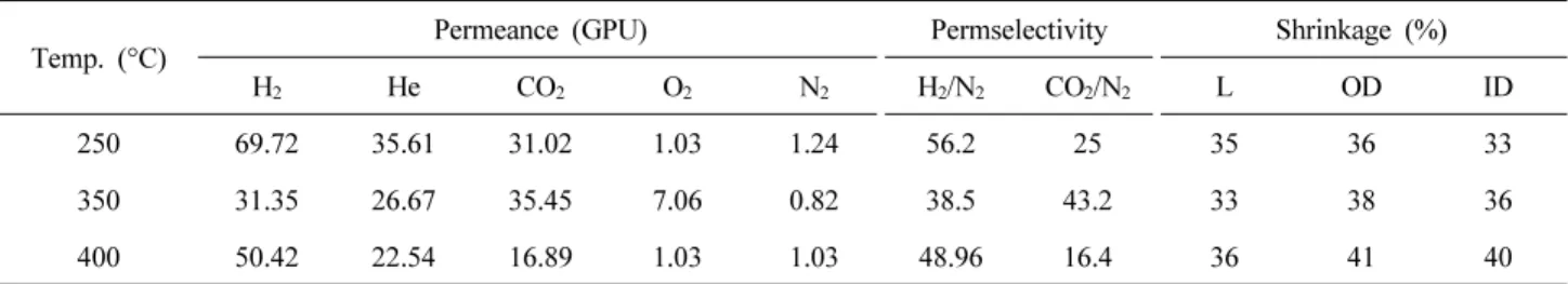 Fig. 6. Gas permeance of CMS hollow fiber membrane  prepared at different pyrolysis temperatures