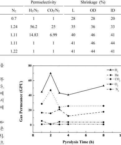 Table 2. Gas Permeance, Permselectivity, and Shrinkage of CMS Hollow Fiber Membrane Prepared at Different Pyrolysis  Temperature 0 2 4 6 8 10020406080