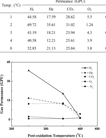 Fig. 8. Gas permeance of CMS hollow fiber membranes  prepared at different post-oxidation temperatures.