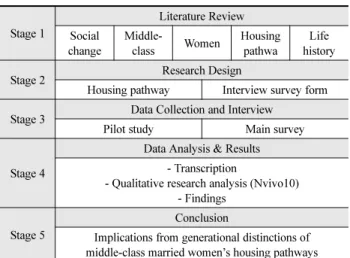 Table 1. Research Flowchart Stage 1