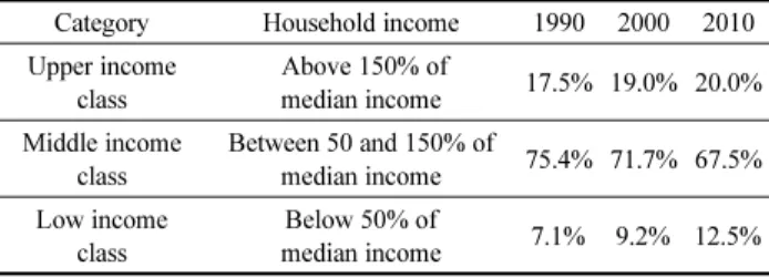 Table 4. Shrinking Middle-class