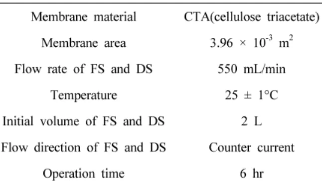 Fig. 2. Schematic diagram of FDFO system.