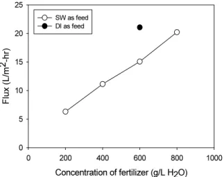 Fig. 7. Variation of performance ratio of each feed as  function of the concentration of DS.