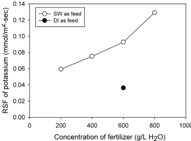 Fig. 10. Variation of reverse solute flux of K of each  feed as function of the concentration of DS.