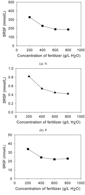 Fig. 11. Reverse solute flux of N of individual, sum, and  blended fertilizer at the basis of blended concentration of  600 g/L.