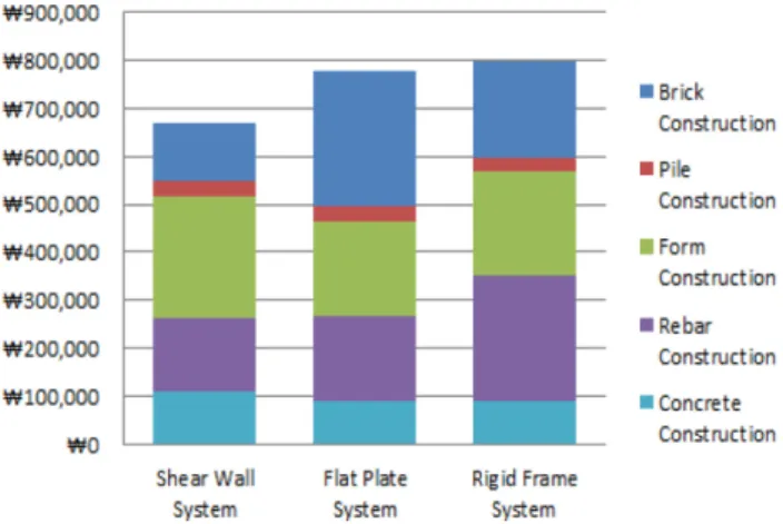 Figure 1. Construction Cost of Structure Type 4)