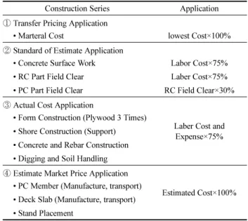Table 2. Member Composition of Unit Module