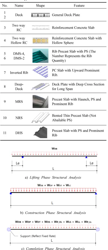 Table 6. Slab Section