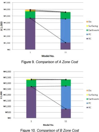 Figure 9. Comparison of A Zone CostTable 11. Summary of Underground Parking Lot
