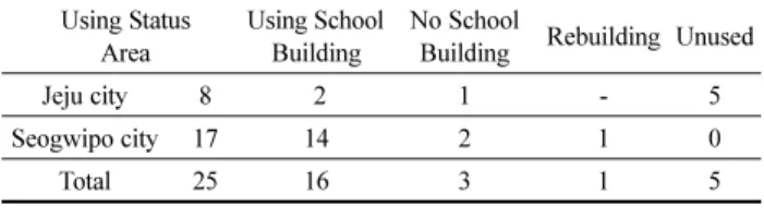 Table 2. Using Status of Closed School Lease in Jeju  Using Status