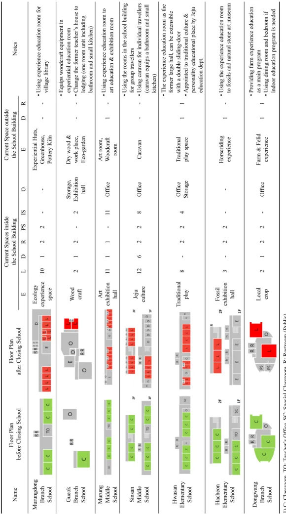Table 4. Space Status of Sample Closed Schools NameFloor Plan before Closing SchoolFloor Planafter Closing School