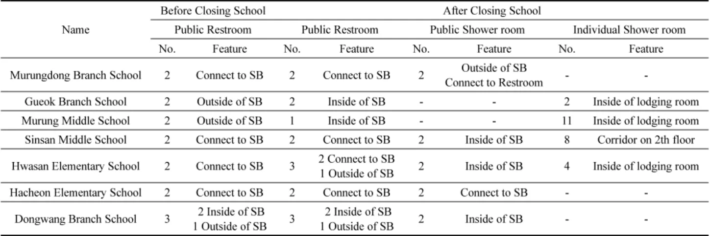 Figure 5. Lockers in Corridor and Lodging room (Classroom)