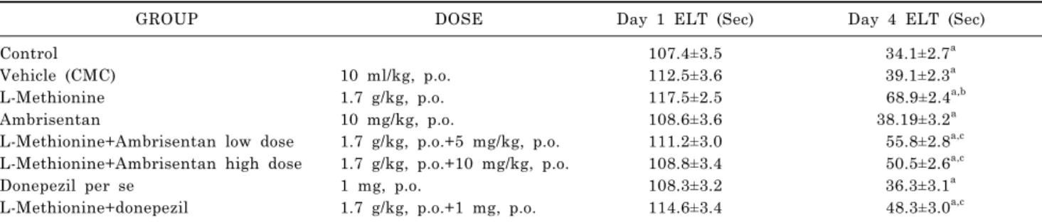 Table 1. Effect of pharmacological interventions on escape latency time (ELT) using Morris water maze