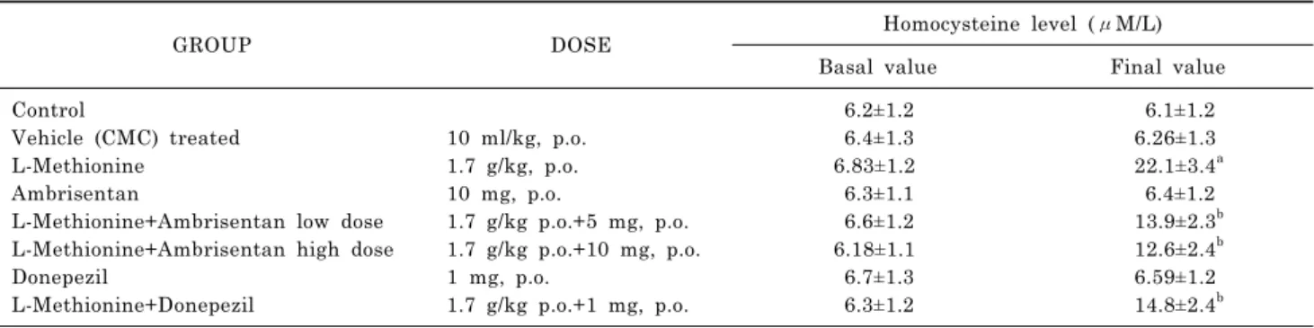 Table 2. Effect of various pharmacological interventions on serum homocysteine level of animals