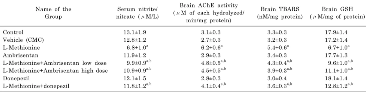 Table 3. Effect of various agents on serum nitrite/nitrate levels; brain acetylcholinesterase cholinesterase (AChE) activity and  oxidative stress (TBARS, GSH levels) of animals