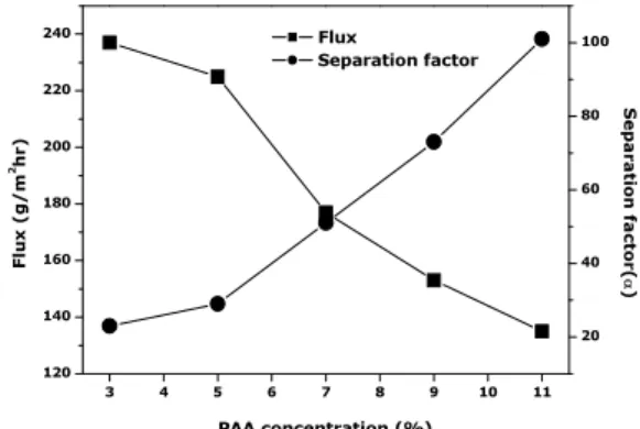 Fig. 4. Effect of the reaction temperature on flux and sep- sep-aration factor at PAA 9 wt% torward PVA content.