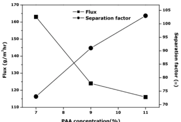 Fig. 12. Effect of the reaction temperature on flux and  separation factor at PAA 7, 9, 11 wt% torward PVA  con-tent (Reaction Temperature 100°C, Feed temperature 70°C).