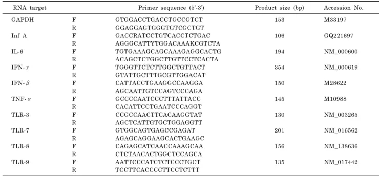 Table 1. Real-time RT-PCR primers
