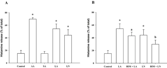 Fig. 7. C18 Fatty acid-induced histamine release in RBL-2H3 cells. (A) Histamine release induced by arachidonic acid (AA, 100 μM),  stearic acid (SA, 100 μM), linoleic acid (LA, 100 μM) and α-linolenic acid (LN, 100 μM)