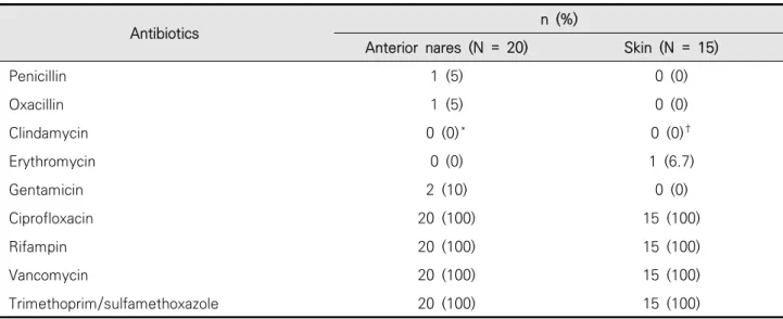Table  3.  Antimicrobial  susceptibility  of  Staphylococcus  aureus  isolates  by  colonization  sites